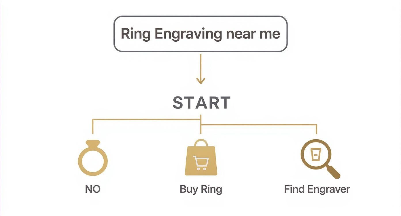 Flowchart showing three options for ring engraving: no ring, buy ring, or find local engraver