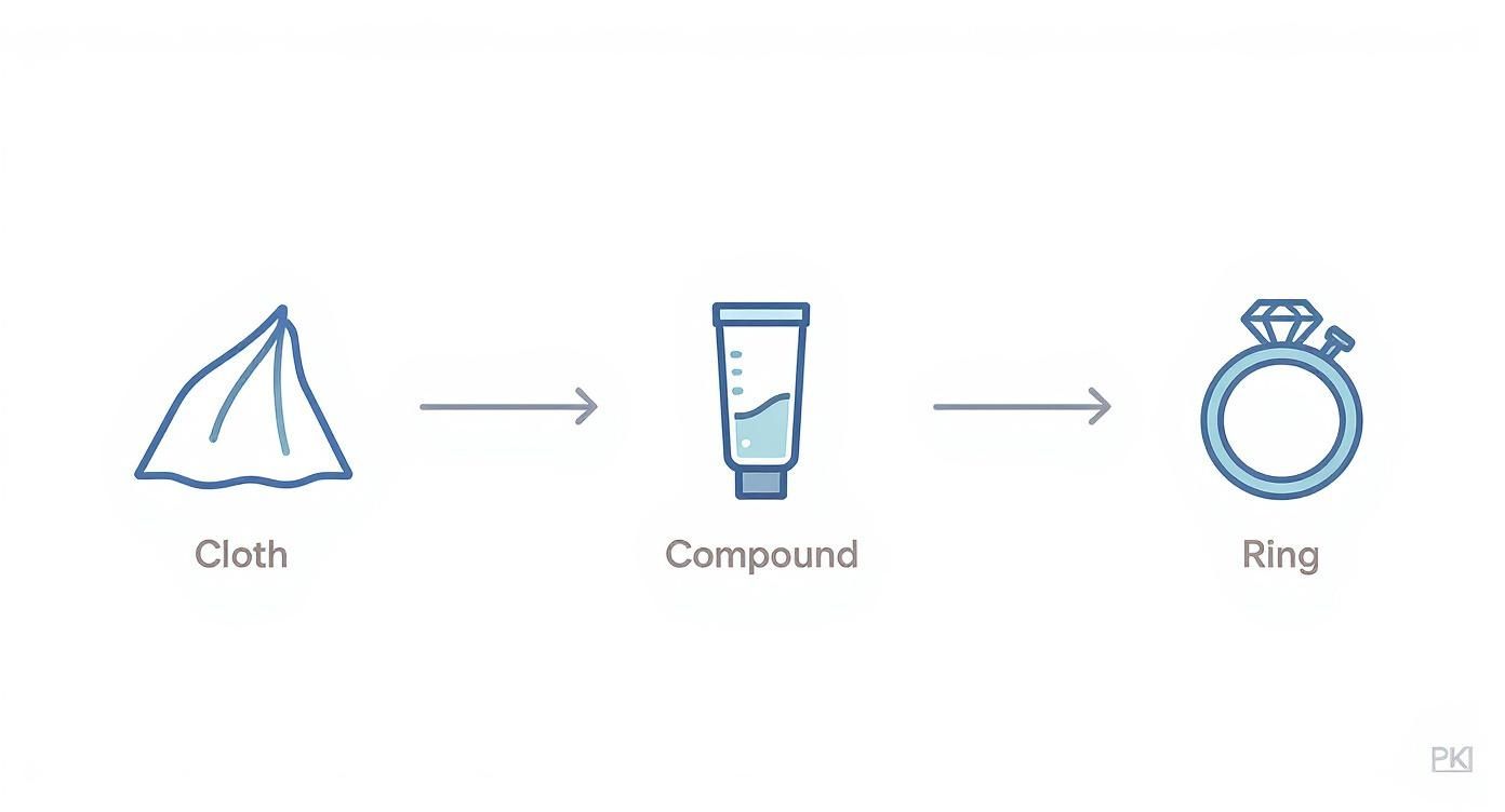 Infographic about polishing a ring