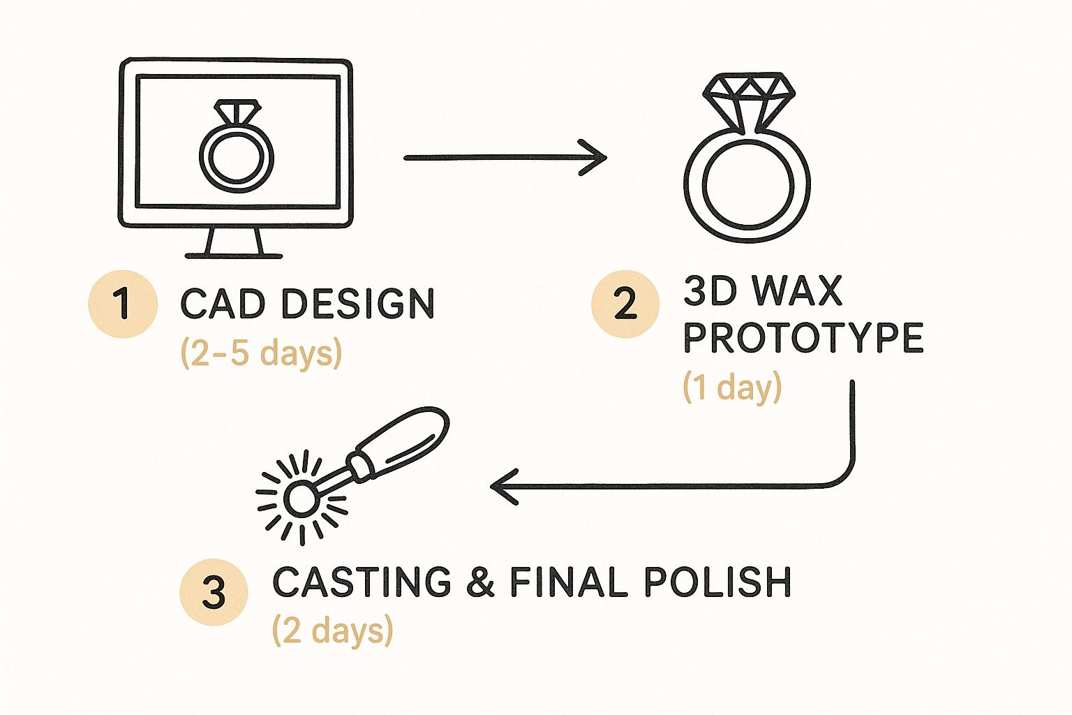 Infographic about build your wedding ring