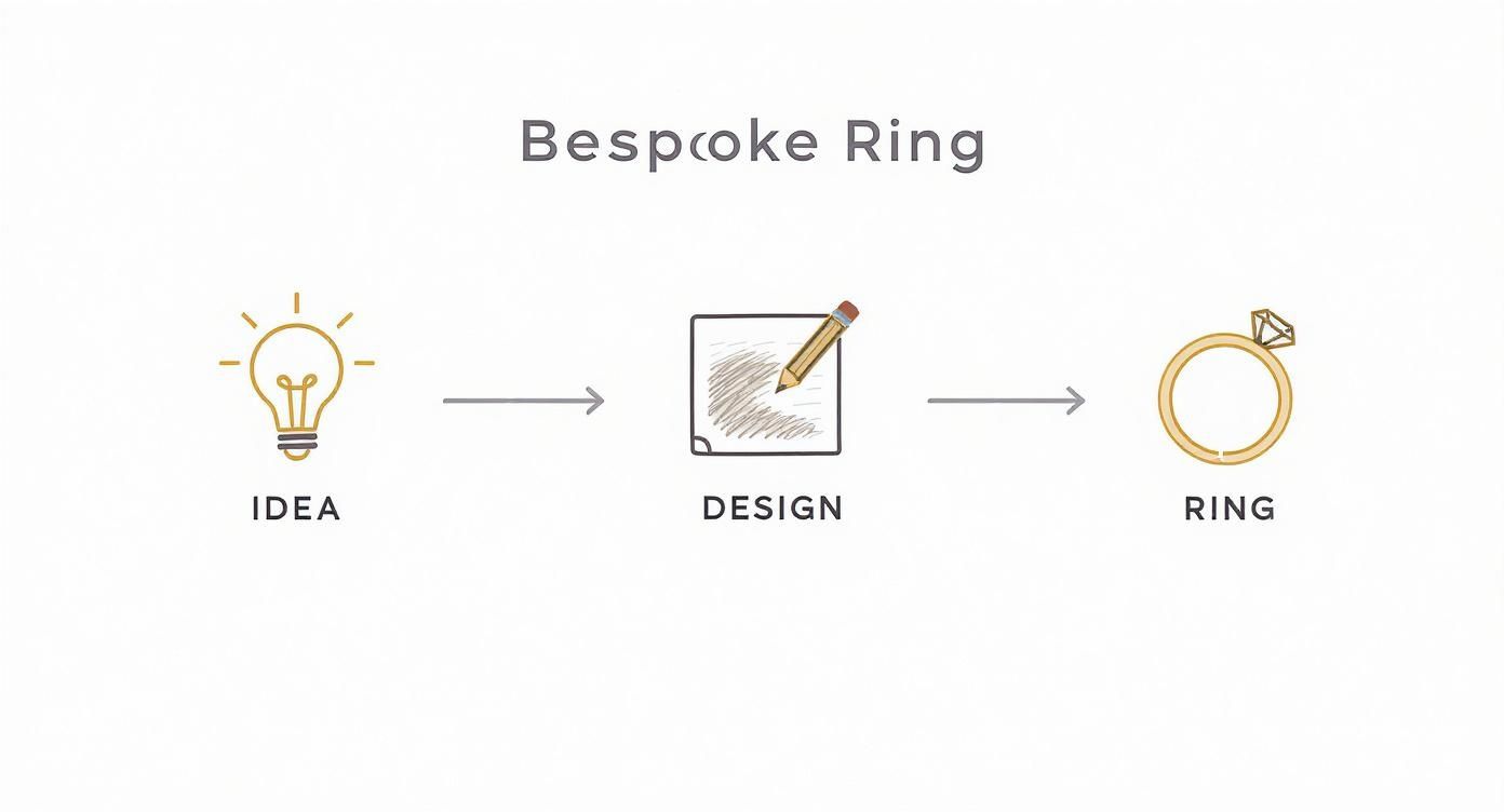 Infographic about design an engagement ring
