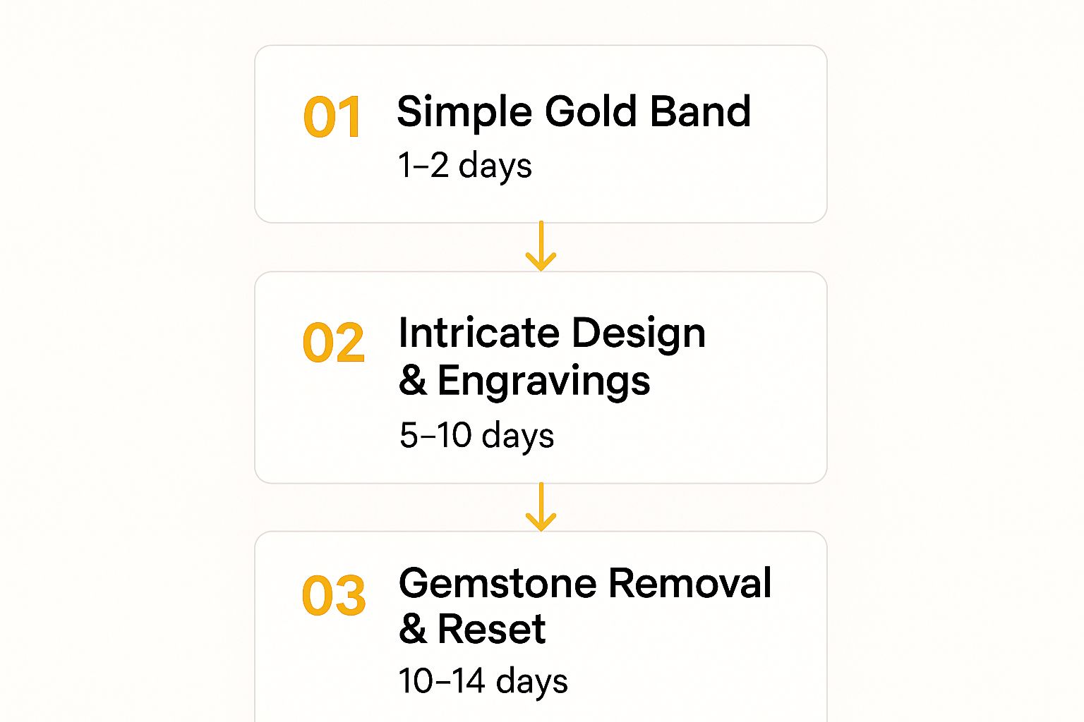 Infographic about how long does ring resizing take