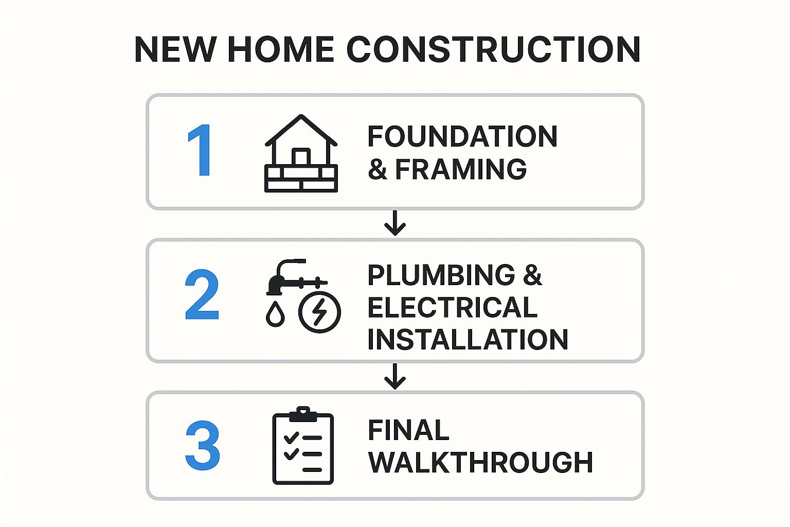 A image that shows the building stages of building a new home.