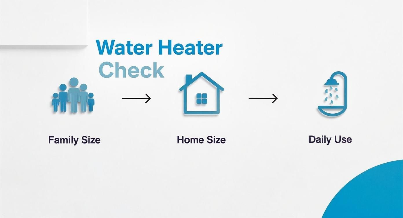 A chart that shows how to decide what type of water heater is best for you, family size, home size, and how much daily use.