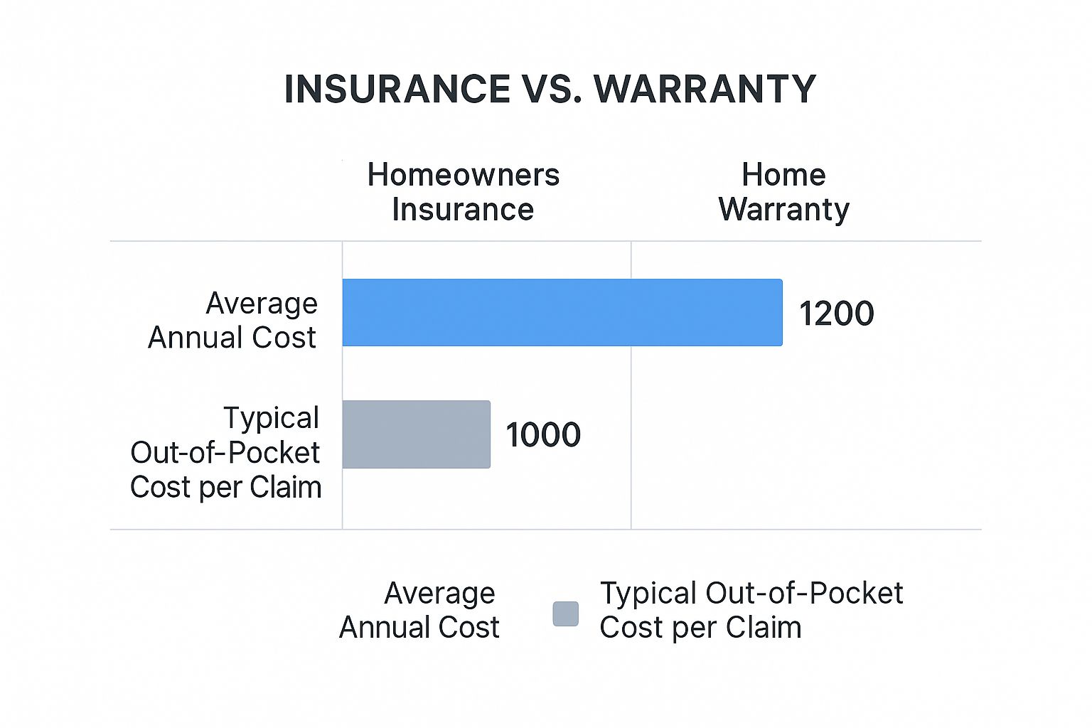 A bar graph showing home insurance cost vs. home warranty cost.
