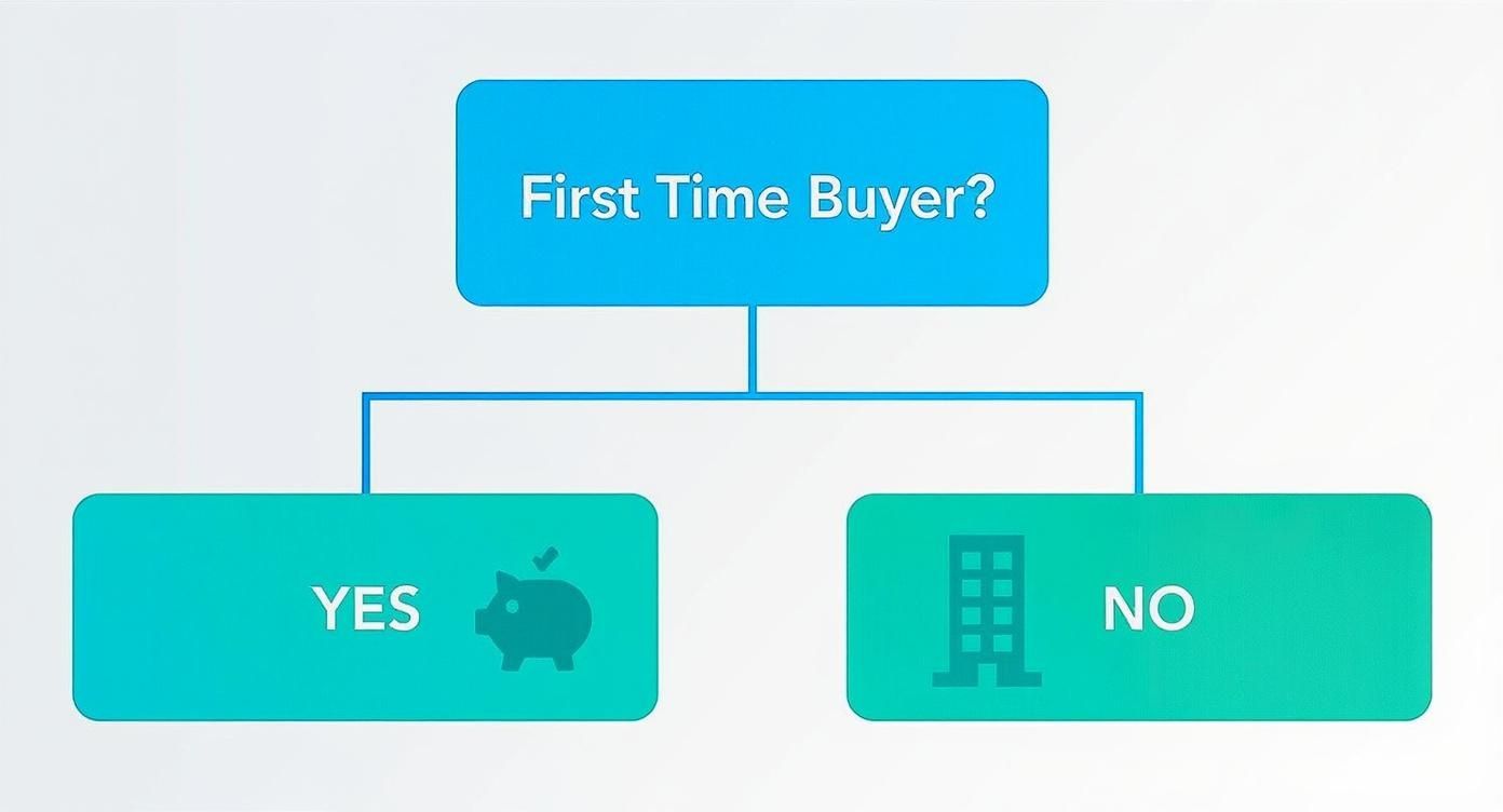 Flowchart asks 'First Time Buyer?', with 'YES' leading to a piggy bank and 'NO' to a building icon.