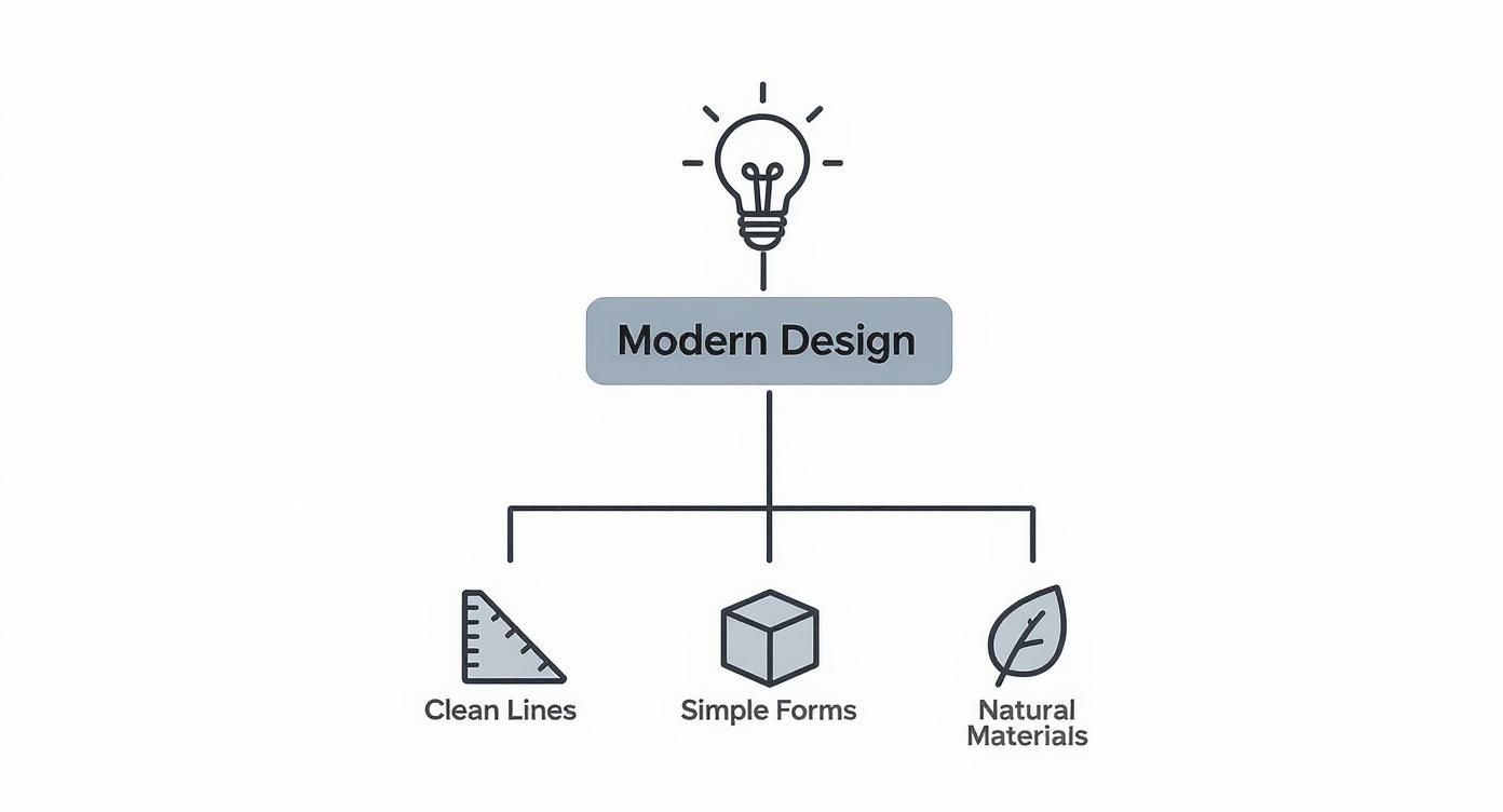 A diagram illustrating Modern Design principles: Clean Lines, Simple Forms, and Natural Materials, with a lightbulb icon.