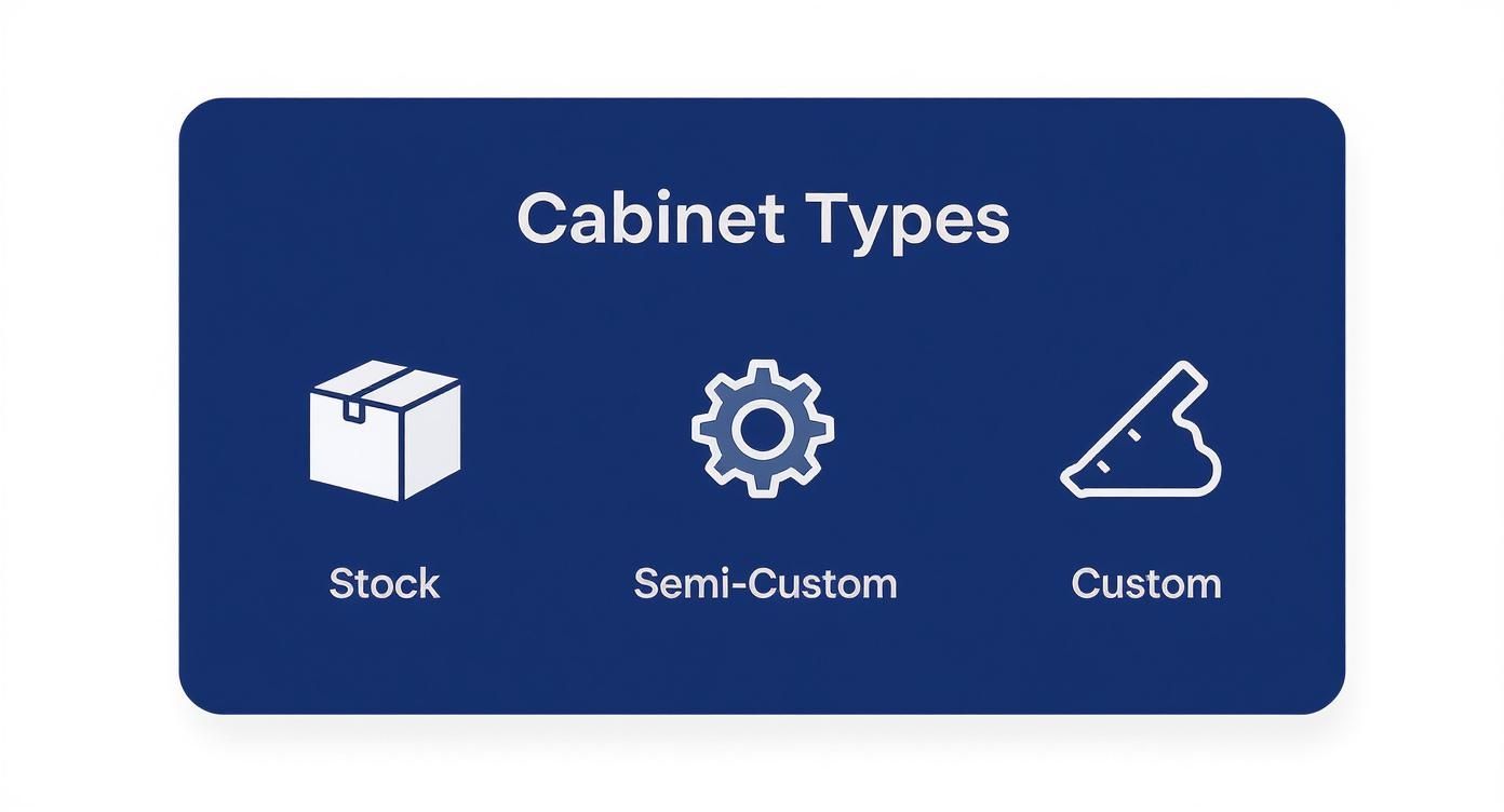 Infographic summarizing stock, semi-custom, and custom kitchen cabinet options.
