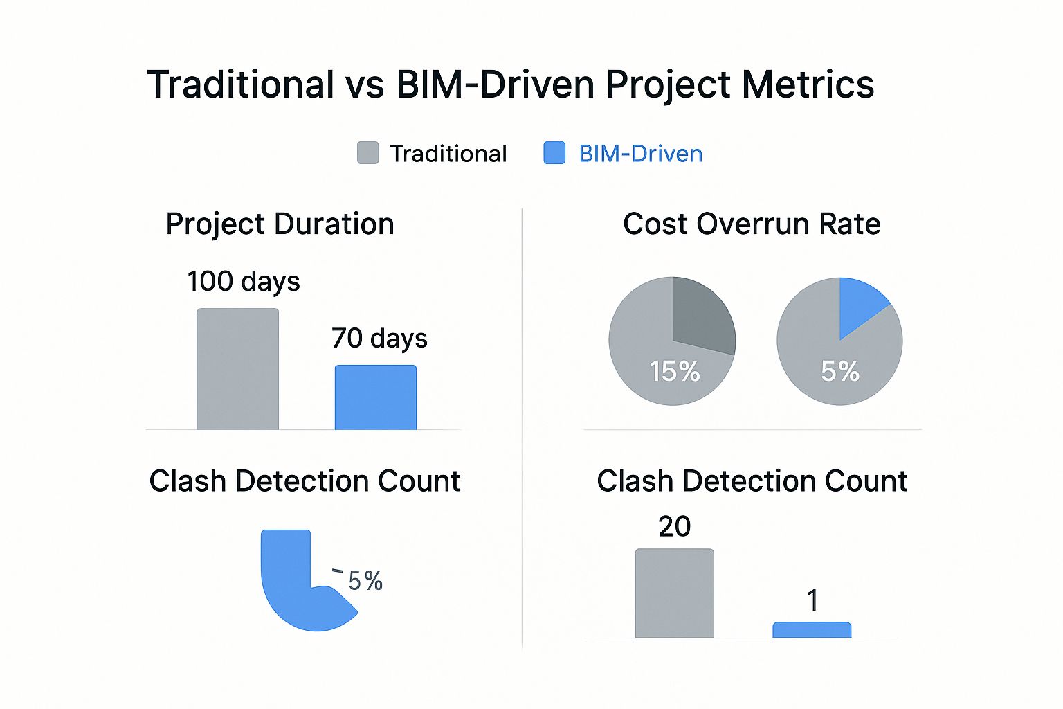 Two charts showing the difference from traditional and BIM Driven Metrics when constructing a building.