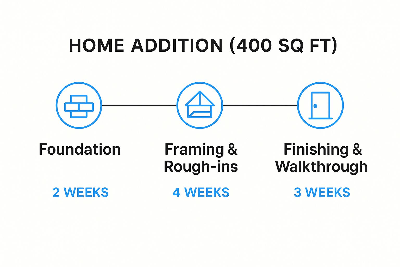 A chart that shows the timeline of building a 400 square foot home addition.