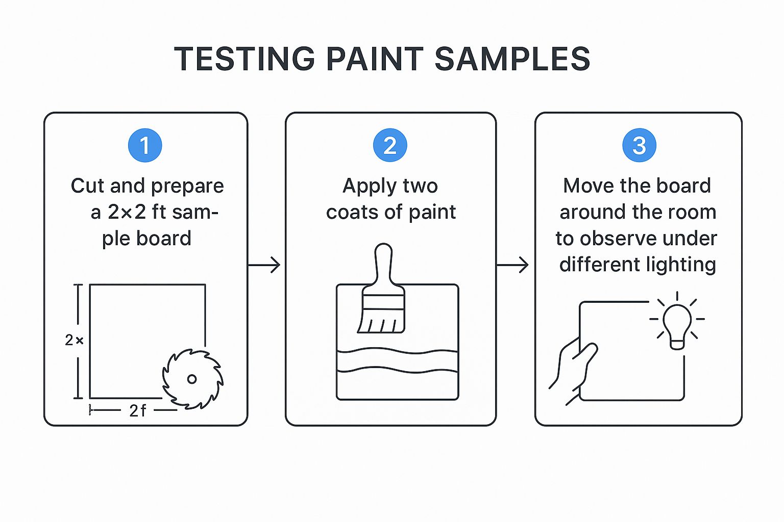 A graph showing the best way to test paint samples.