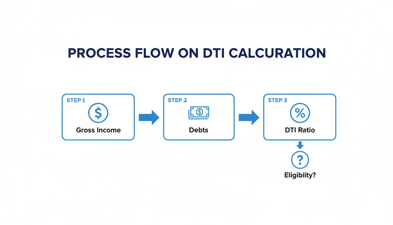 Process flow diagram showing the calculation steps for Debt-to-Income (DTI) ratio and eligibility.