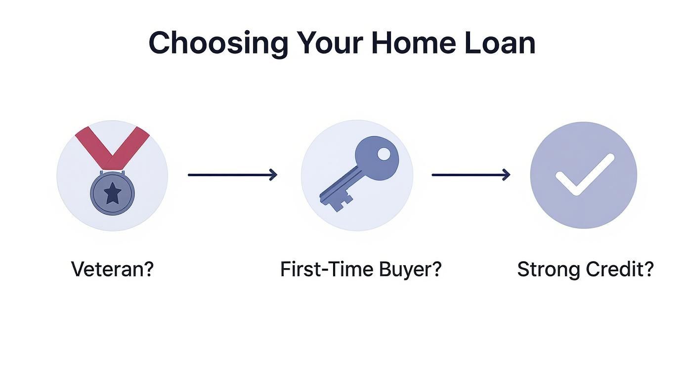 Infographic about home loan types explained