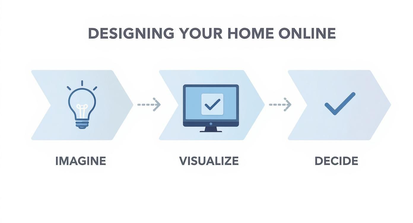 Infographic about design your own home online