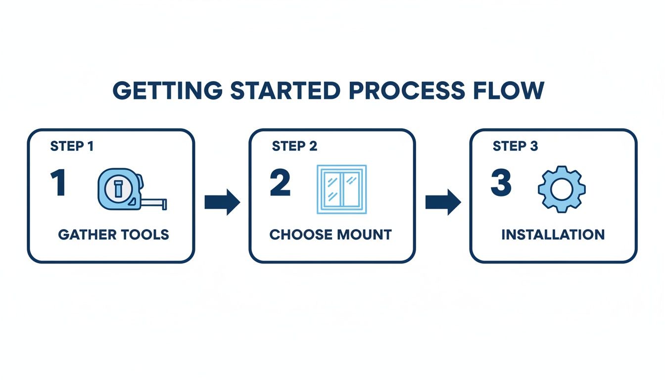 A three-step process flow illustrating how to get started: gather tools, choose mount, and installation.
