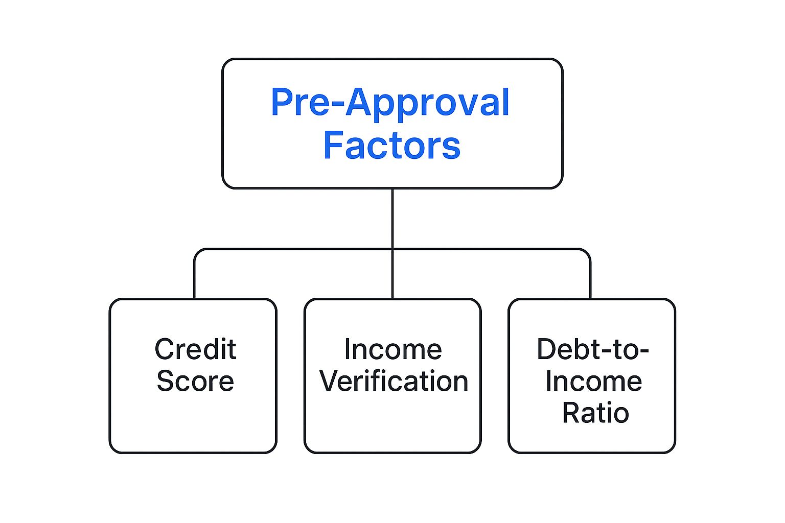 A chart that shows pre-approval factors for getting a mortgage: credit score, income verification, debt to income ratio.