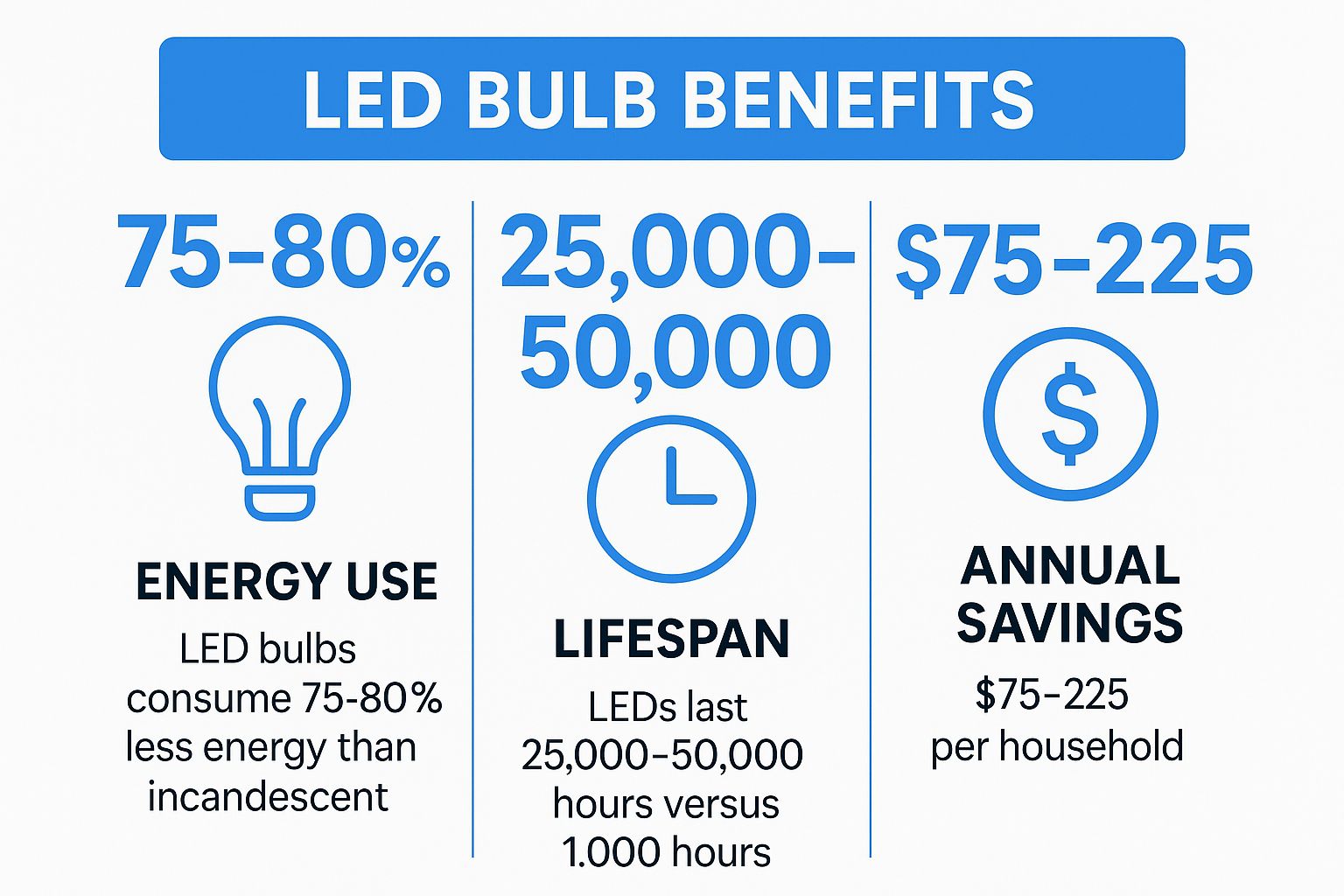 A image showing the benefits of LED bulbs: 75-80% less energy consumption than incandescent bulbs, 25,000 to 50,000 hour life span over incandescent bulbs, $75 to $225 annual savings.