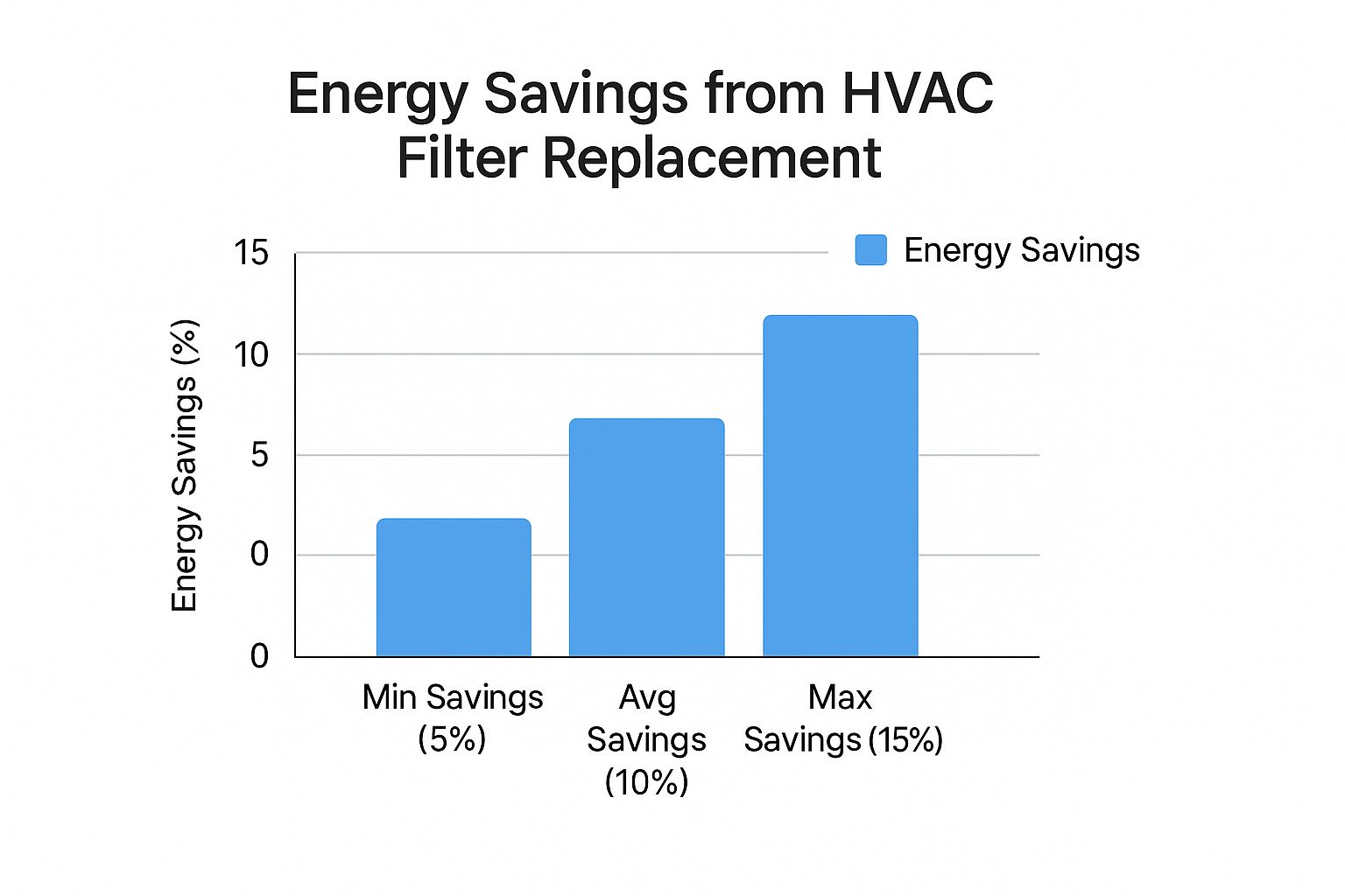 A bar graph showing energy savings from HVAC filter replacement.