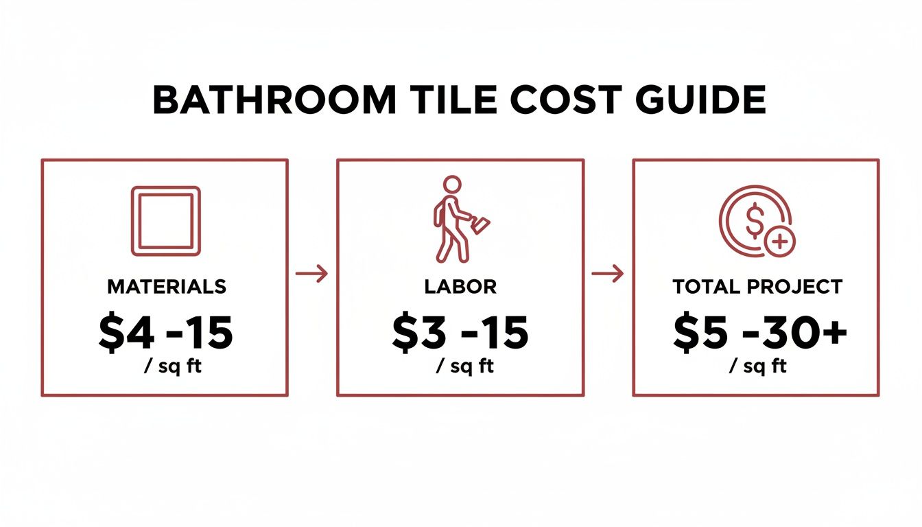 How Much Does It Cost For Labor To Install Tile
