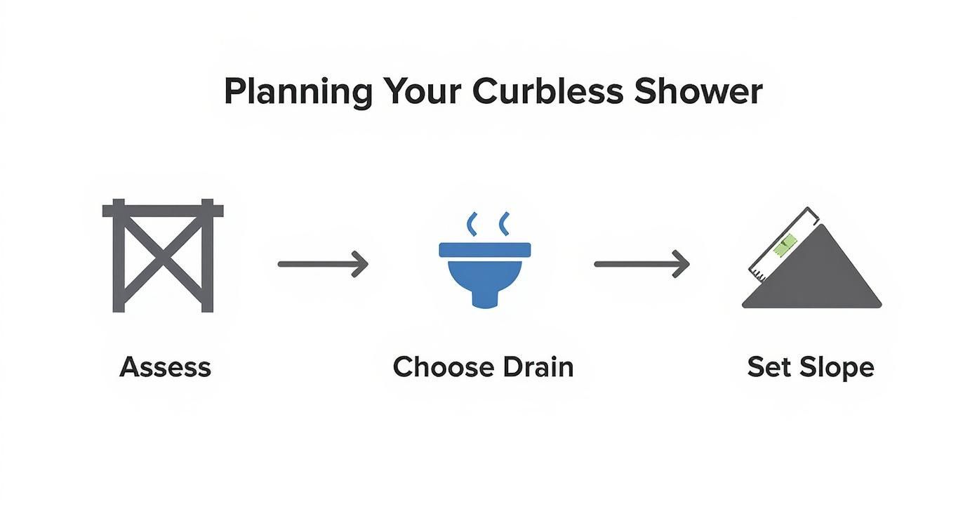 Infographic about how to install curbless shower