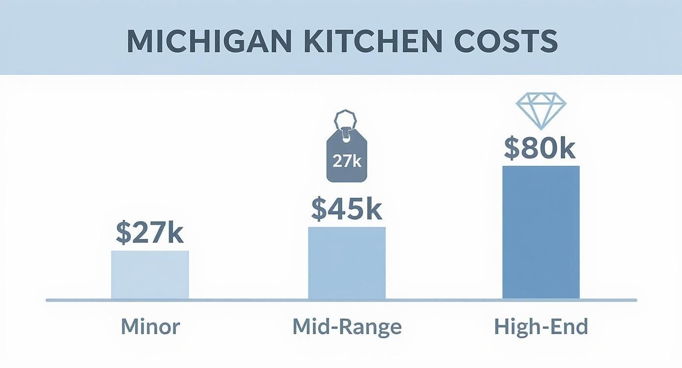 Bar chart showing Michigan kitchen renovation costs ranging from $27k minor to $80k high-end remodels