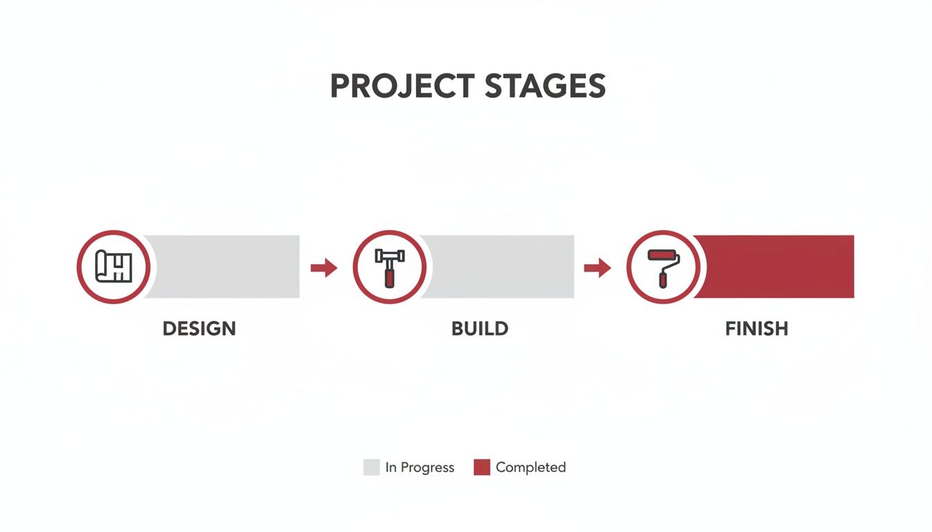 Infographic showing three project stages: Design and Build in progress, and Finish completed.