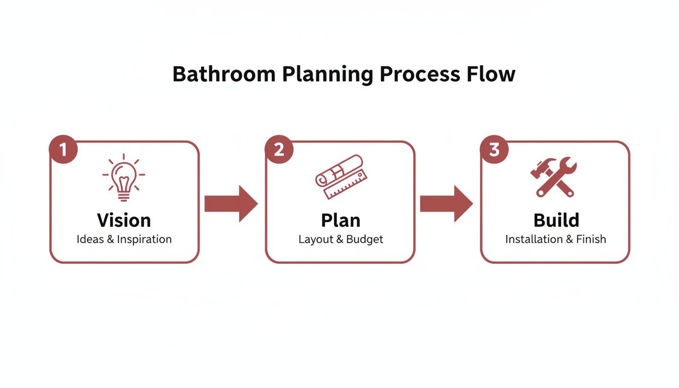 Infographic detailing a three-step bathroom planning process: Vision, Plan, and Build.