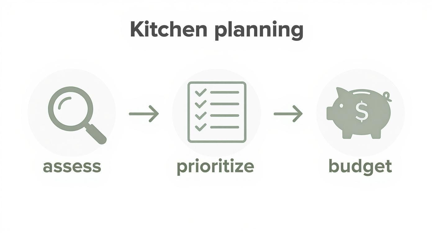 Kitchen planning process showing three steps: assess with magnifying glass, prioritize with checklist, budget with piggy bank