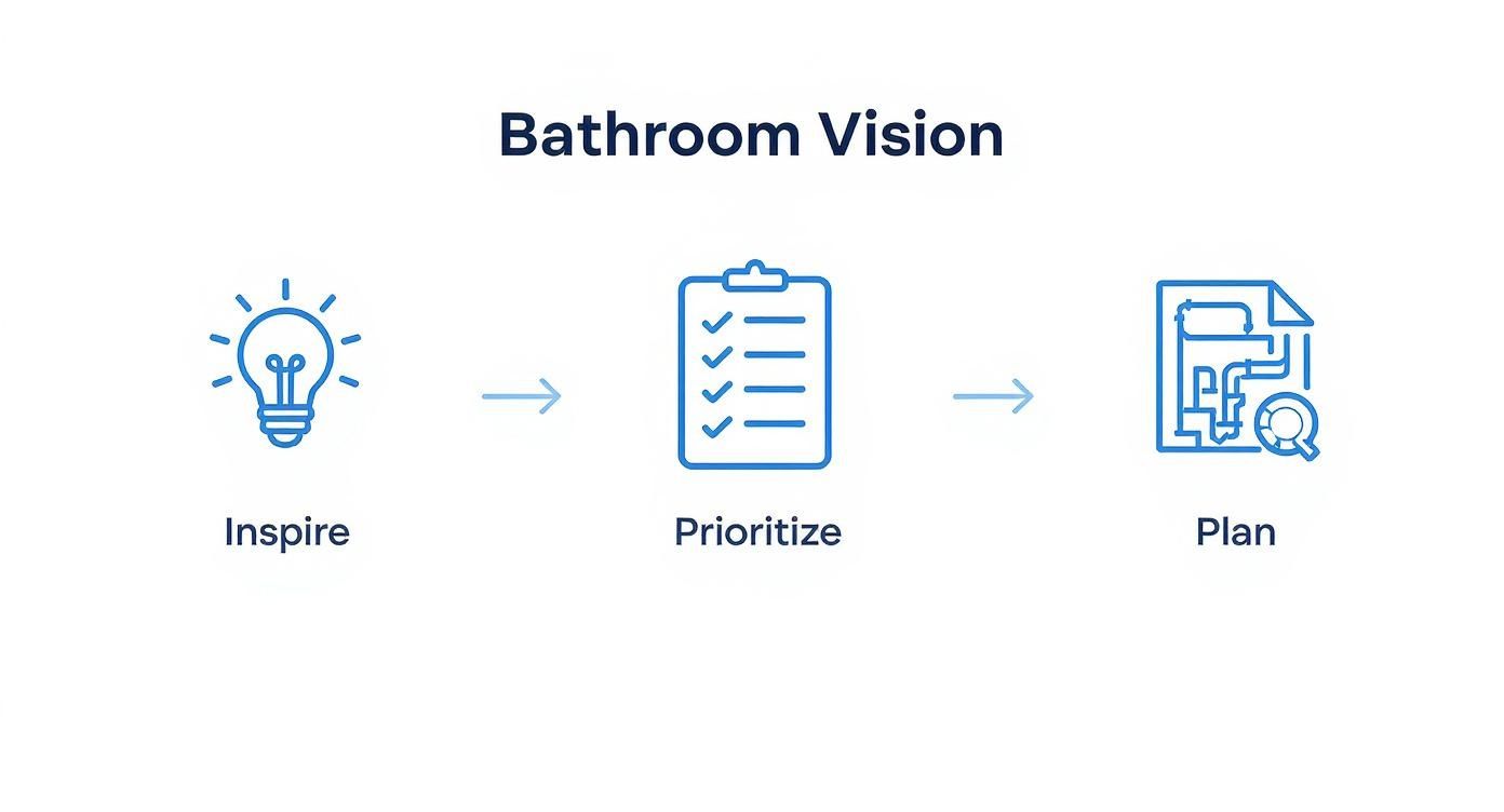 Infographic about how to plan bathroom renovation