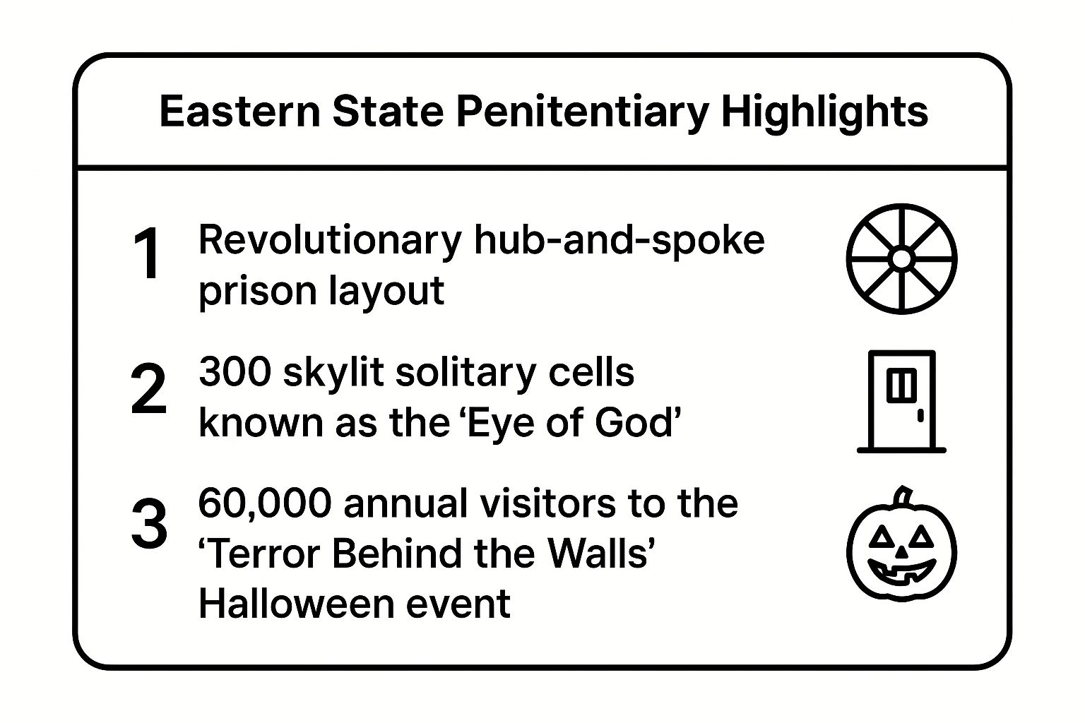 Infographic showing key data about Eastern State Penitentiary, Philadelphia, PA