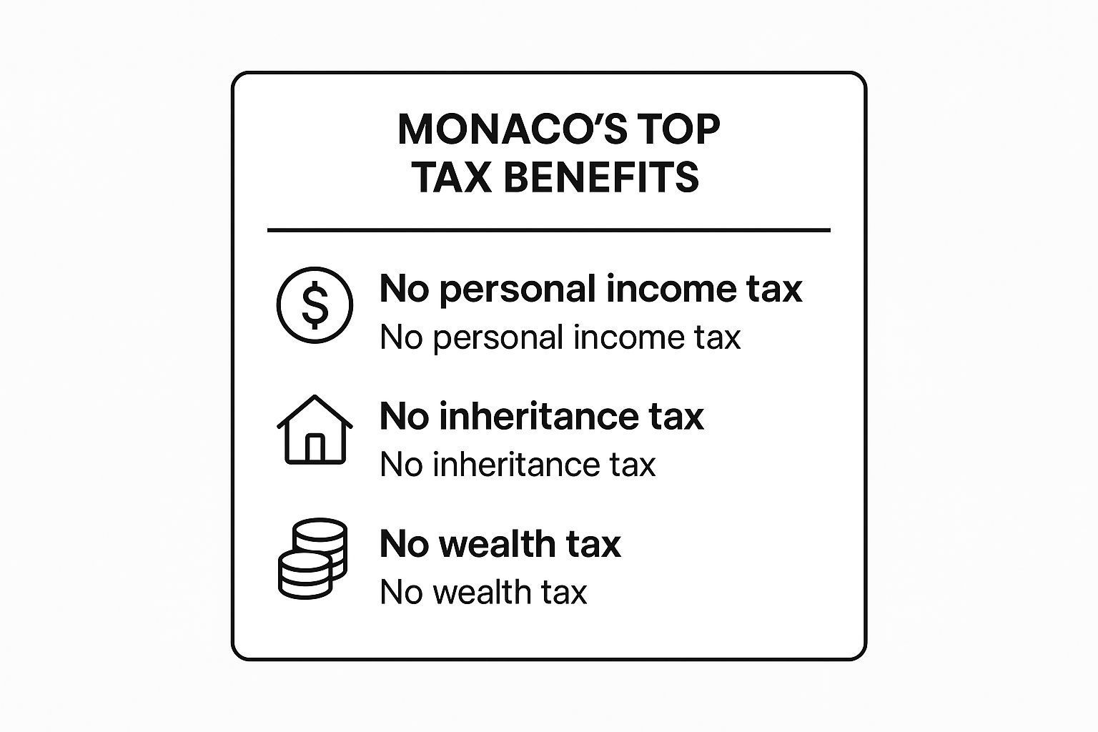 Infographic showing Monaco's top tax benefits: No Personal Income Tax, No Inheritance Tax, and No Wealth Tax, each with a simple icon.