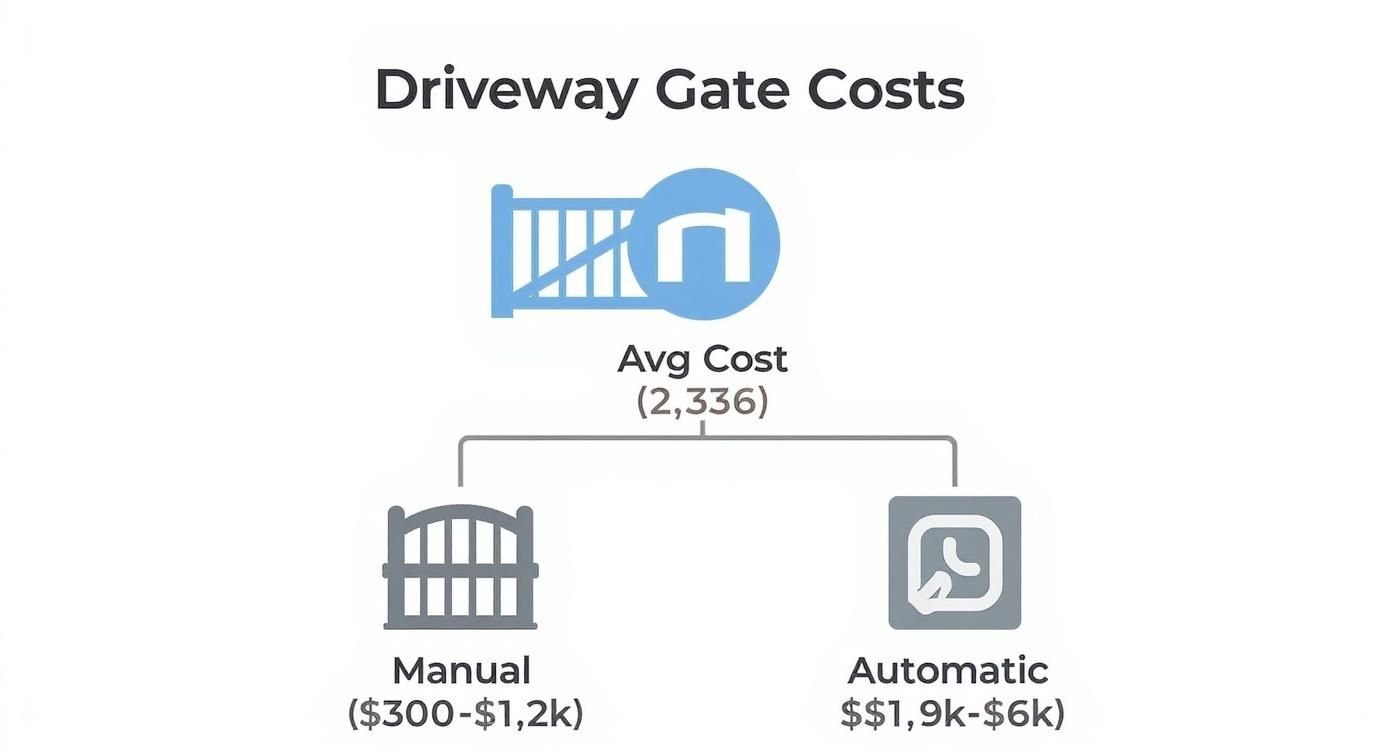 Infographic about cost to install driveway gate