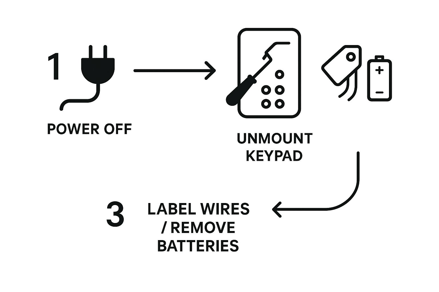 Infographic about how to replace garage door keypad