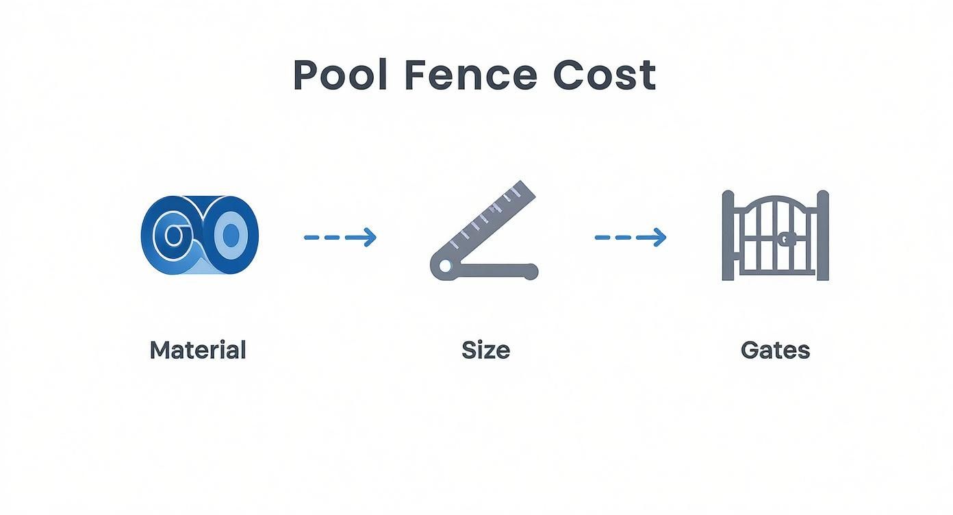 Infographic about pool fence installation cost