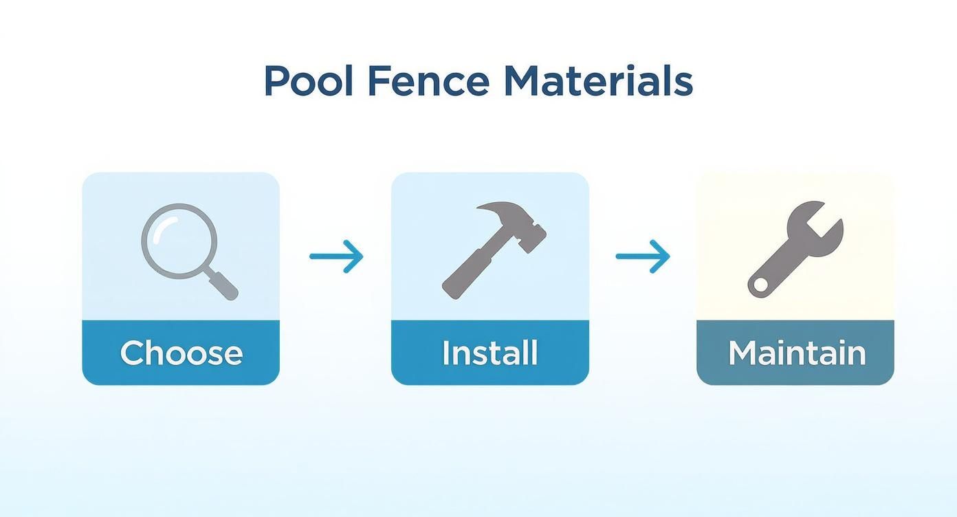 Infographic about pool fence requirements arizona