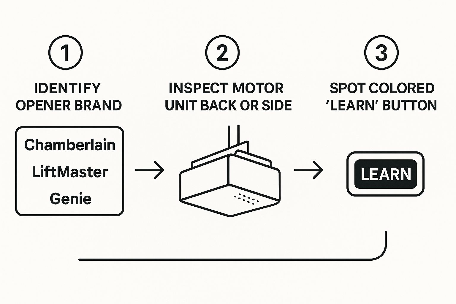Infographic about change code for garage door opener