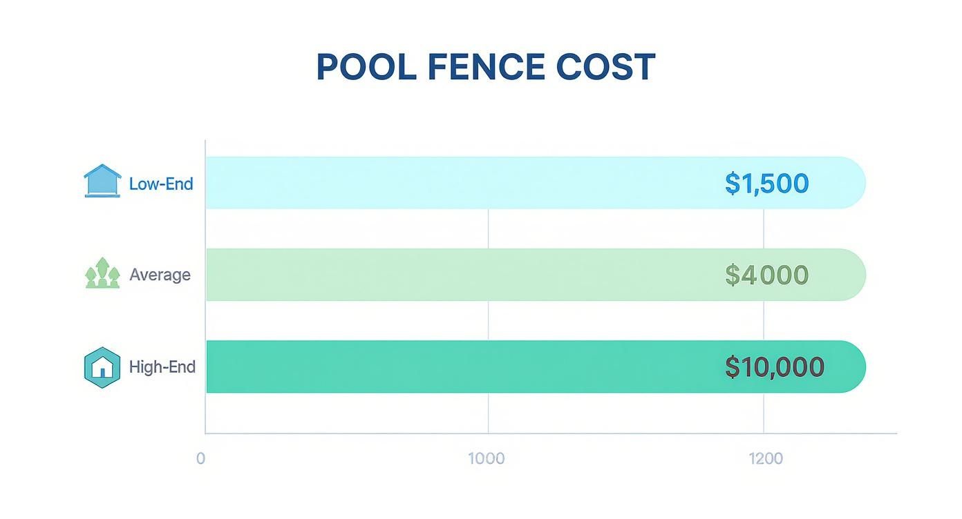 Infographic about cost to install pool fence