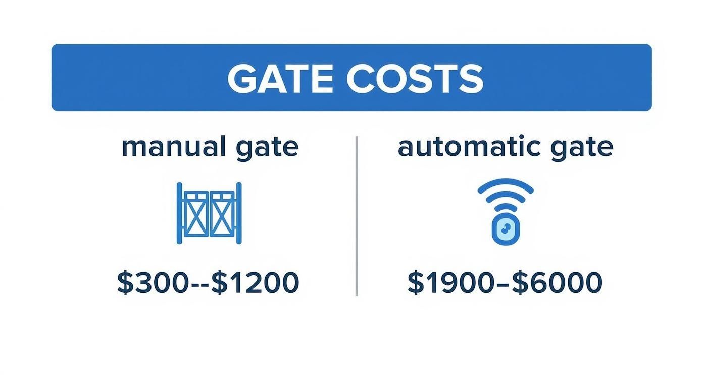Infographic about driveway gate installation cost