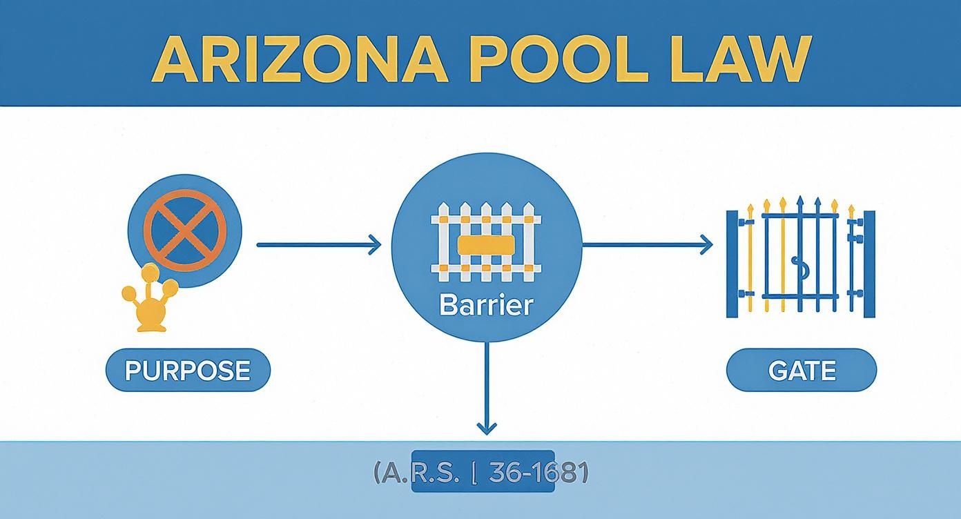 Infographic about pool fence regulations arizona