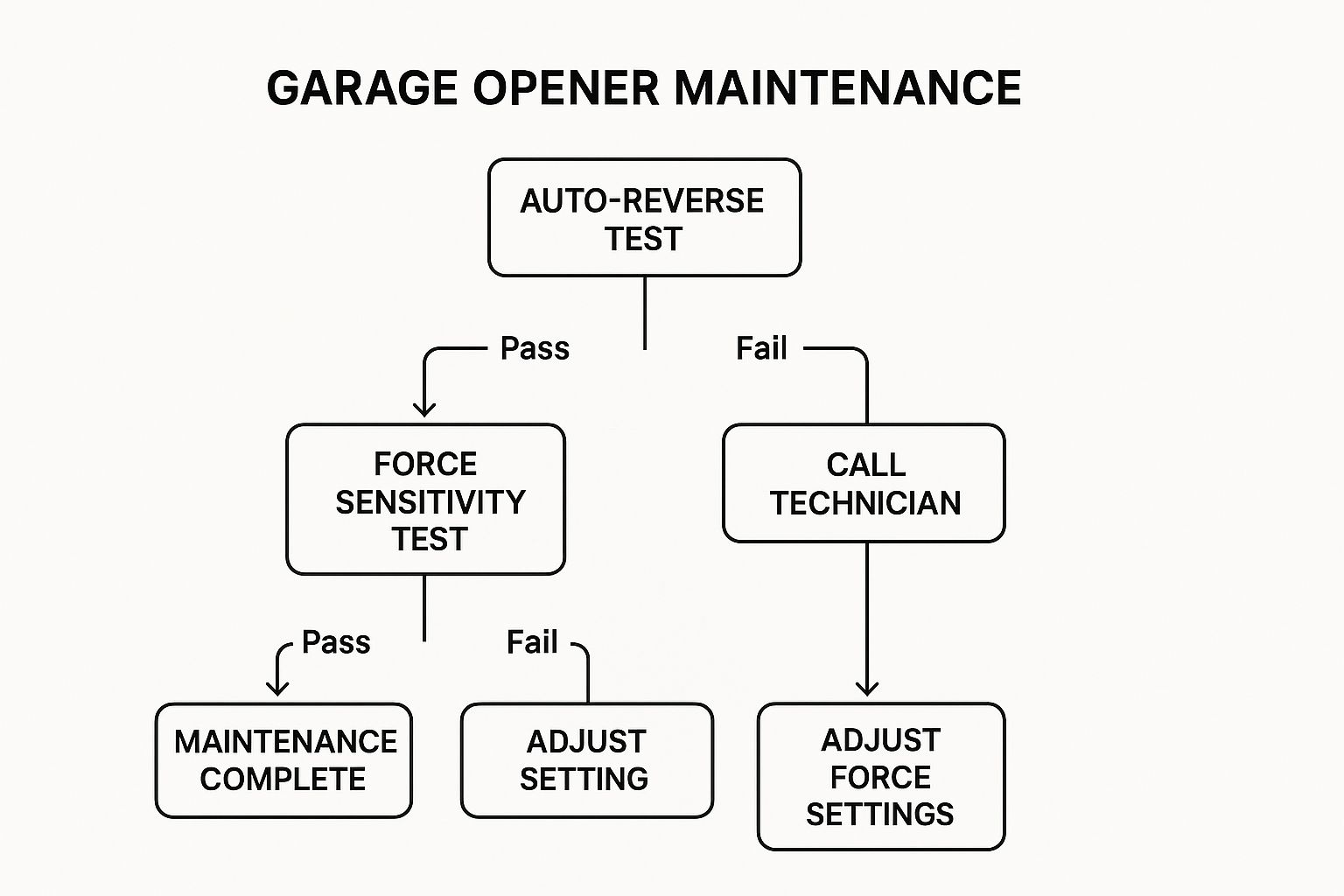 Infographic showing key data about Opener Maintenance and Auto-Reverse Testing
