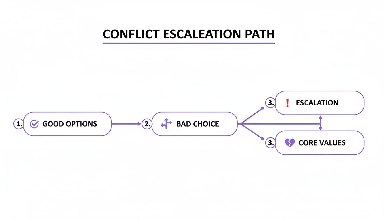 Flowchart illustrating a conflict escalation path, from good options to bad choices leading to escalation or core values.