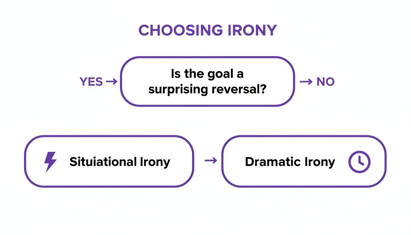 A flowchart explaining how to choose between situational and dramatic irony based on a surprising reversal.