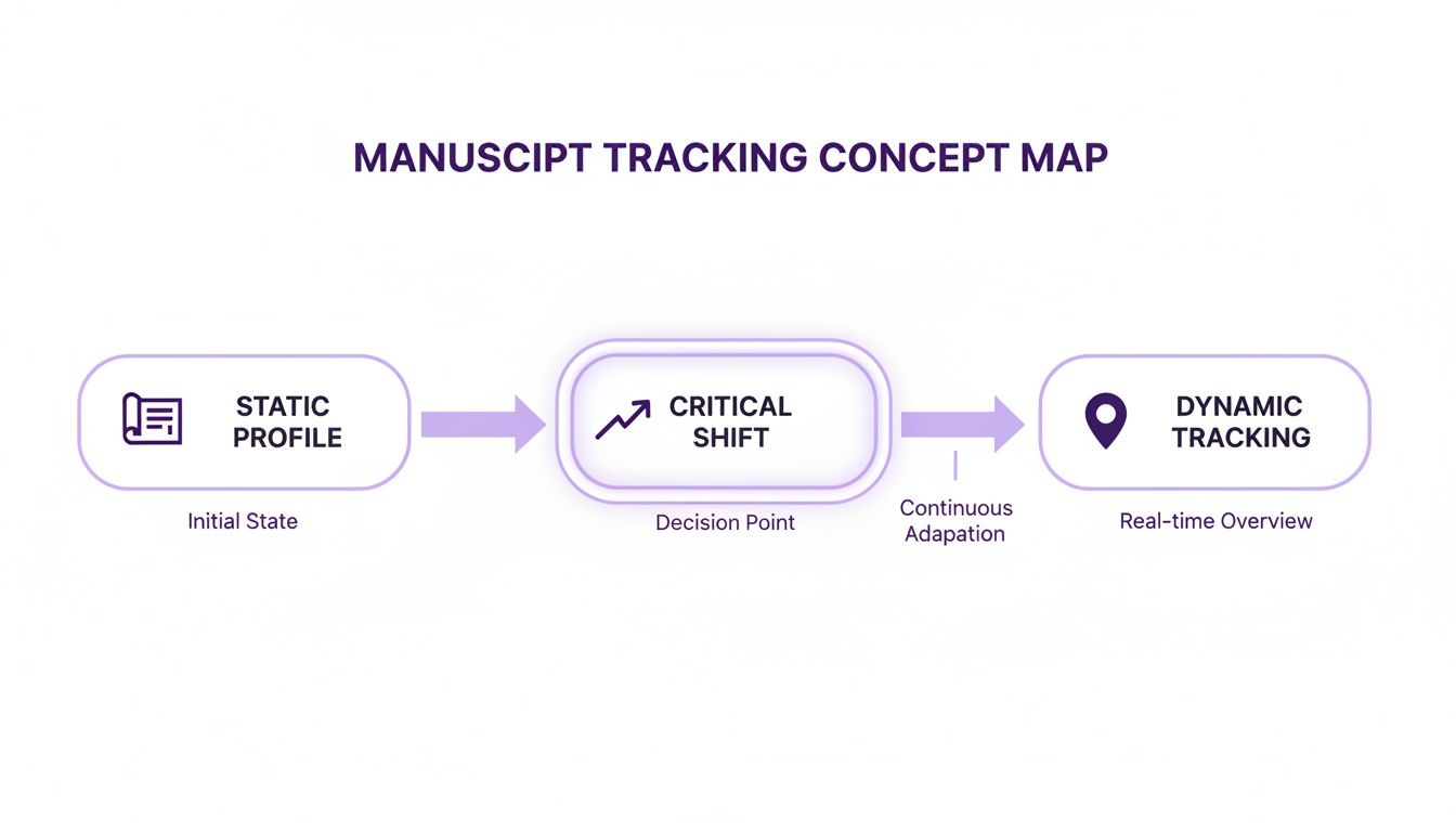 Concept map illustrating the manuscript tracking process from initial static profile to dynamic real-time overview.