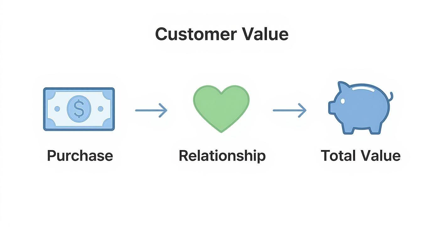 Customer value diagram showing purchase leading to relationship building and total lifetime value accumulation