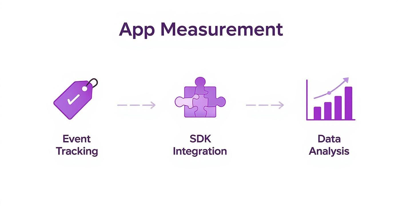 Infographic outlining app measurement steps: Event Tracking, SDK Integration, and Data Analysis with icons.