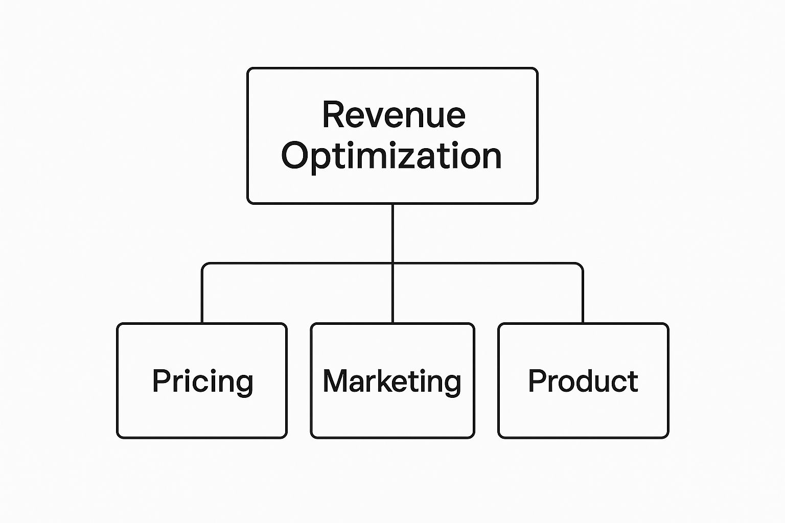 Infographic about what is revenue optimization