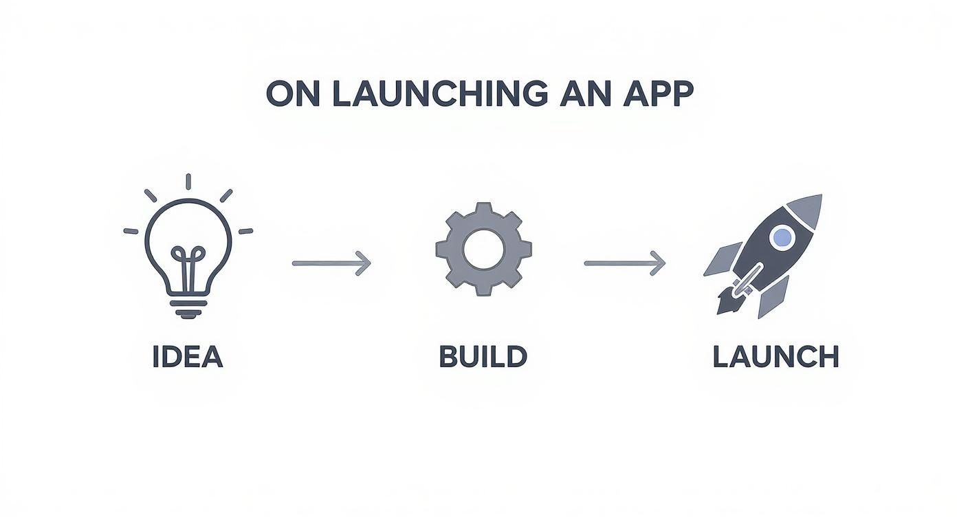 Infographic about how do you launch an app