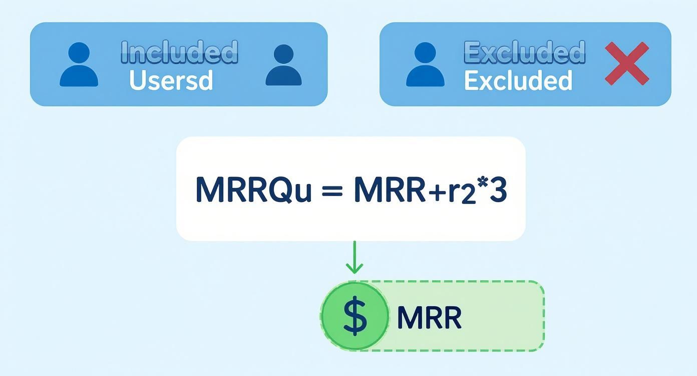 Monthly recurring revenue formula diagram showing MRR calculation with included and excluded users