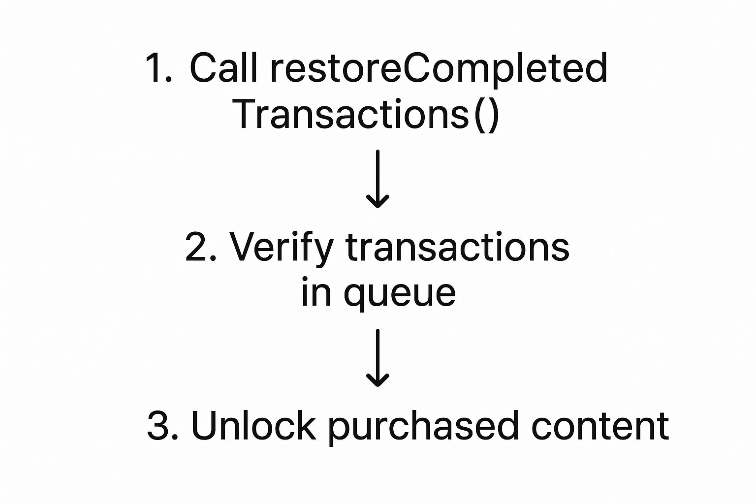 Infographic showing the three-step process to define restore purchase: calling the restore function, verifying transactions, and unlocking content.