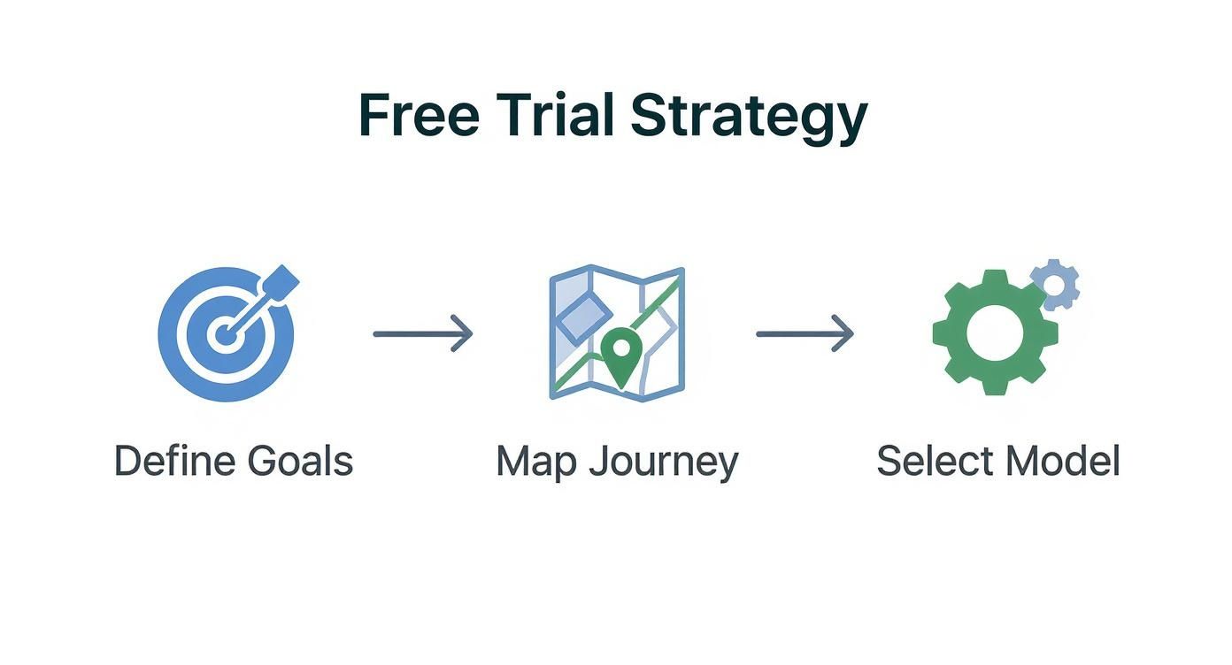 A free trial strategy flowchart illustrating three steps: Define Goals, Map Journey, and Select Model, with corresponding icons.