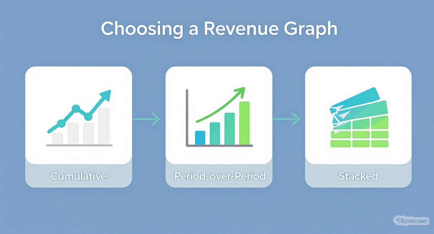 An illustration showing three different revenue graph types: cumulative, period-over-period, and stacked options.